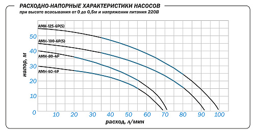 Насосная станция AQUARIO AMH-80-4P