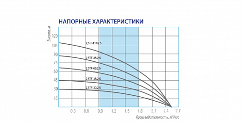 Насос скважинный BELAMOS 2.5TF-110/2.5 каб. 60 м центробежный