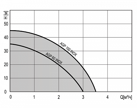 Насос поверхностный TERMICA AGP 100 INOX (нерж.)