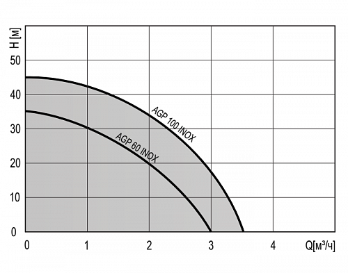Насос поверхностный TERMICA AGP 60 INOX (нерж.)
