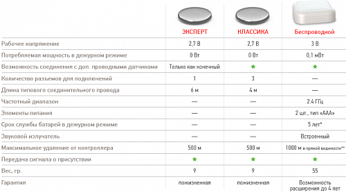 Датчик проводной системы защиты 3 раъёма АКВАСТОРОЖ КЛАССИКА (ТК15)