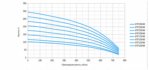 Насос скважинный BELAMOS 6TF 100/48 6TF100/48