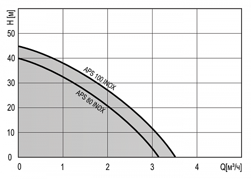 Насосная станция TERMICA APS 100 INOX (нерж.)