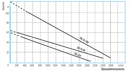 Насос скважинный вихревой BELAMOS TM10 - 60/2.4 (4&quot;, 750Вт, кабель 20 м) TM10-60