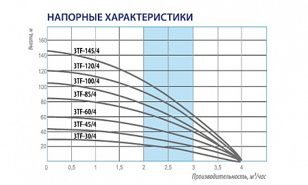 Насос скважинный BELAMOS 3TF- 100/4 каб. 1,5м, центробежный