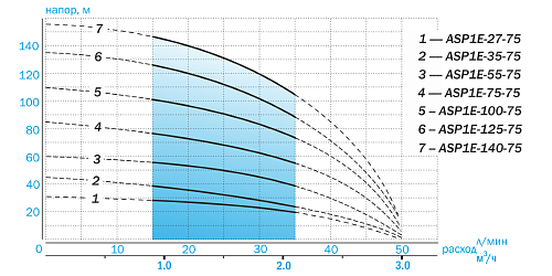 Насос скважинный AQUARIO ASP1E-140-75 (встр.конд., каб.15м)