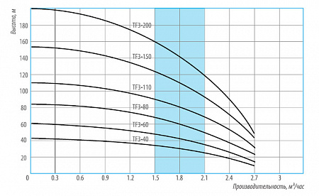 Насос скважинный BELAMOS TF3 -80 (1000 Вт, с кабелем 50 м)