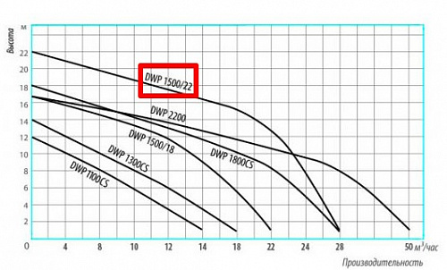 Насос фекальный BELAMOS DWP 1500/22  