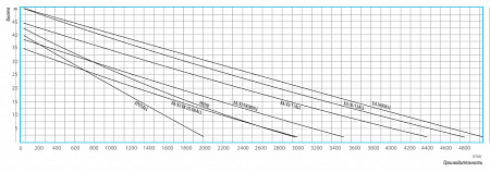 Насосная станция BELAMOS XA 111 ALL 