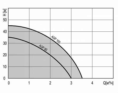 Насос поверхностный TERMICA AGP 60