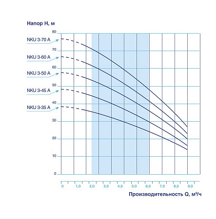 Насос скважинный VODOS NKU 3-60А с кабелем 15м (1.3кВт, Rp 11/4&quot;)