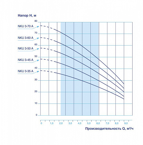 Насос скважинный VODOS NKU 3-50А с кабелем 15м (1.1кВт, Rp 11/4&amp;quot;)