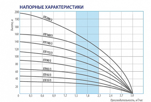 Насос скважинный BELAMOS 3TF- 65/3 каб.30м, центробежный