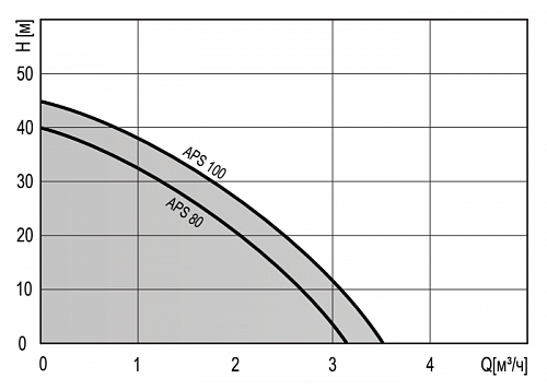 Насосная станция TERMICA APS 80