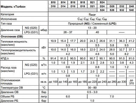 Котел газовый настенный ARDERIA D 18 кВт, двухконтурный, закрытая камера