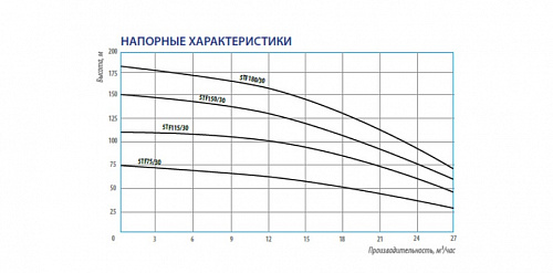 Насос скважинный BELAMOS 5TF 115/30 5TF115/30