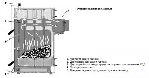 Котел твердотопливный напольный PROTHERM БОБЕР 50DLO, 35 кВт/39 кВт, атмосферный, с открытой камерой