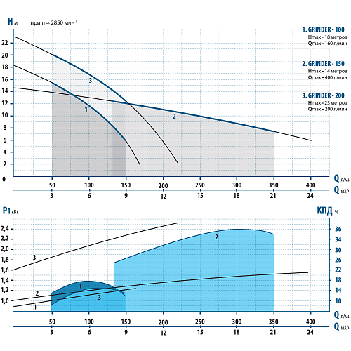Насос дренажный AQUARIO GRINDER-150