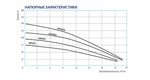 Насос скважинный BELAMOS 4TF 120/22