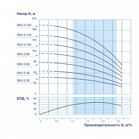 Насос скважинный VODOS SKU 2-100 с кабелем 80м, 3х1,25мм2 (1х230В, 0,92 кВт ,1&quot;)