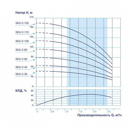 Насос скважинный VODOS SKU 2-35 с кабелем1.5м (1х230В,0,25 кВт ,1&amp;quot;)