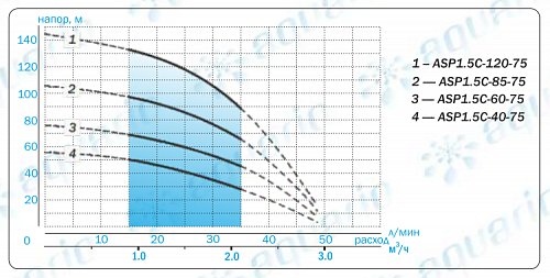 Насос скважинный AQUARIO ASP 1.5C-40-75 (кабель 30 м)