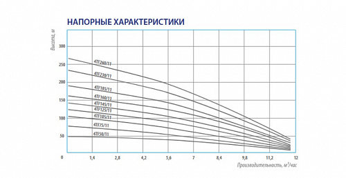 Насос скважинный BELAMOS 4TF 160/11