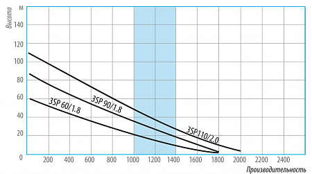 Насос скважинный винтовой BELAMOS 3SP 60/1.8  