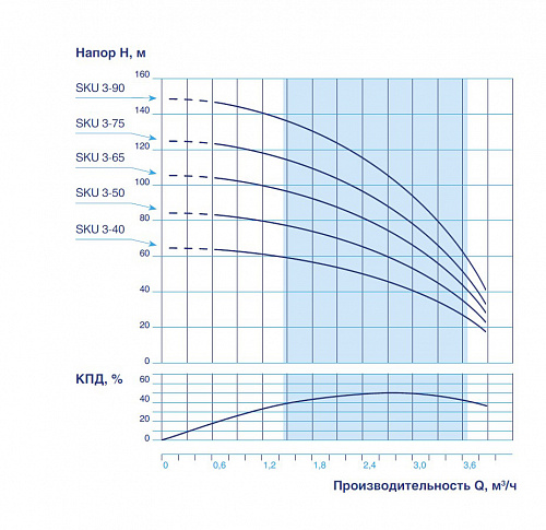 Насос скважинный VODOS SKU 3-75 с кабелем1.5м (1х230В,1,1 кВт ,1&amp;quot;)