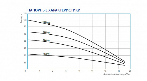 Насос скважинный BELAMOS 4TF 35/22