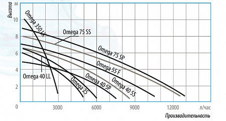 Насос дренажный BELAMOS OMEGA 350 LX 6, садовый 