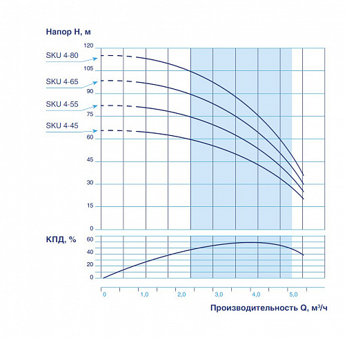 Насос скважинный VODOS SKU 4-65 с кабелем1.5м (1х230В, 1,1 кВт , 11/4&amp;quot;)